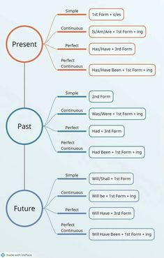 a diagram with different types of words and phrases on it, including the word past