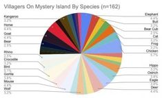 a pie chart with different colors and numbers in each section, including red, yellow, blue, green, orange, and white