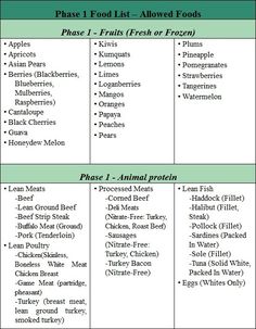 The Fast Metabolism Diet - Allowed and Not Allowed Foods Fast Metabolism Diet Phase 1, Fast Metabolism Diet Recipes, Metabolic Diet Recipes, Metabolism Diet, Hcg Recipes, Metabolic Diet, Fast Metabolism Diet, Diet Guide, Fast Metabolism