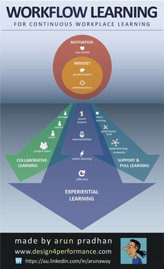 the workflow learning process is shown in this poster