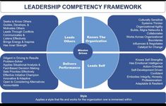 a diagram showing the four components of a company's compete framework, including leaders and managers