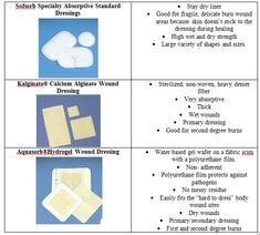 Types Of Wound Dressing, Burn Wound Care, Wound Assessment, Burn Wound, Hospice Nursing, Nurse Education