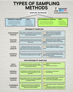 the different types of sampling method for sampling samples and sampling data into each other's sections