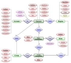 a flow diagram with several different types of items in each section, including the name and number