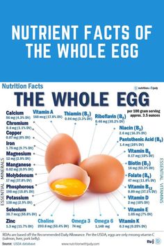 NUTRIENT-DENSE EGG POST! Excerpt from @CarnivoreCure. 🥚Eggs are one of nature’s perfect foods. Because the yolk supplies all the food the embryo needs to thrive, it’s no wonder such a small food packs so much nutrition. The yolk is rich in fats, good cholesterol, proteins, iron, and other minerals, as well as lecithin and other emulsifiers. | Carnivore Diet | Meat-Based | Animal-Based | Meat Heals | Meat Only | Fat-Adapted | Carnivore Lifestyle | Nutrition Facts | Egg Yolk | Egg White | Egg Nutrition Facts, Egg Calories, Egg Nutrition, Calcium Vitamins, Boiled Egg Diet, Food Pack, Pantothenic Acid, Whole Eggs, Holistic Medicine