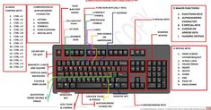 a computer keyboard and its parts labeled in red