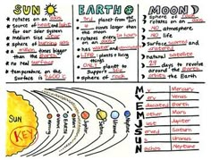 the sun, earth and moon are labeled in this handwritten diagram for kids to learn