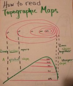 a hand drawn diagram shows how to read topography maps