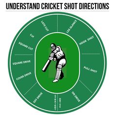 a circular diagram with the words understand and cricket shot directions in green, white and black