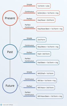 a diagram with different types of words and phrases on it, including the word past