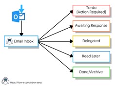 an email box diagram with the mailbox highlighted