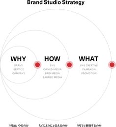 three circles with the words, brand studio strategy and how to use it in different languages