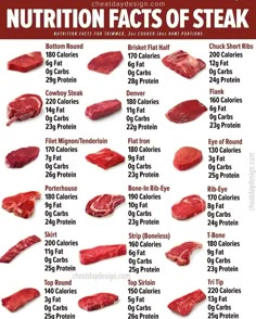 Types Of Steak, Carnivore Ideas, Ground Beef Quinoa, Ground Beef And Noodles, Carnivore Meals, Caveman Diet Recipes, Roast Beef Dinner, Carnivore Diet Recipes