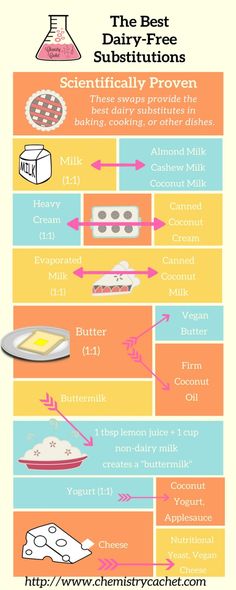 the best dairy - free substituitions info sheet