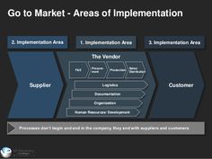 a diagram with the words go to market - areas of implementation in each section