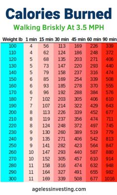 the calories burned by walking briskly at 3 5 mph