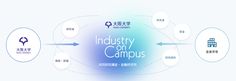 an image of the industry on campus with various icons and symbols around it in blue, white and purple colors