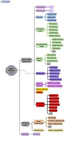 a flow diagram with several different types of words and numbers on the bottom row,