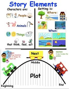 Anchor charts that can be used with reading units and writing units, These are a great help to students and the visuals help support ELLs. Realistic Fiction Anchor Charts, Story Structure Anchor Chart, Setting Anchor Charts, Fiction Anchor Chart, Story Elements Anchor Chart, Grammar Anchor Charts, Early Childhood Education Classroom, Readers Notebook