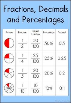 fractions and percentages worksheet with the text fractions, decimals and percentages