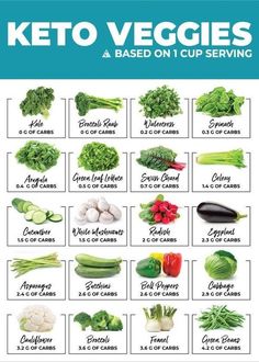 Some Keto Vegetables have less than 1 gram of carbs per cup.. Vegetable Chart, Keto Veggies, Keto Vegetables, Low Carb Vegetables