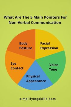 non-verbal skills of communication, non-verbal communication skills, learn non- verbal skills, Body Language Communication Social Skills, Verbal Communication Illustration, Non Verbal Communication Illustration, Verbal And Non Verbal Communication, Work Mantra, Communication Skills Activities, What Is Communication, Teaching Gifts