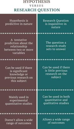 two different types of research paper with the words hypothhes versus research question