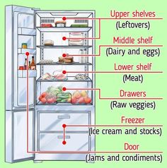 an open refrigerator with labels on the door and labeled parts labelled in english, including eggs, meats, vegetables, ice cream and stock