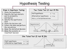 a diagram showing how to use hypothhes testing