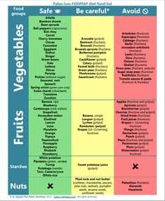 Low Fodmap Diet Food Lists, Fibro Diet, Fodmap Diet Food Lists, Low Fodmap Food List, Diet Food Chart, Fodmap Food List, Paleo Food List, Fodmap Food, Fodmap Snacks