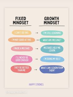 Fixed Mindset Vs Growth Mindset, Growth Mindset Quotes, Fixed Mindset, Mental Health Facts, Self Care Bullet Journal, Mental Training, Positive Self Affirmations, Mindset Quotes