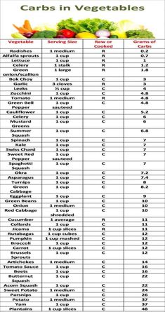 Vegetable Serving Size, Carbs In Vegetables, Banana Drinks, Ketogenic Diet For Beginners, Ketogenic Diet Meal Plan, Ketogenic Diet Plan, Carbohydrate Diet, Low Carbohydrate Diet