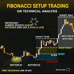 the fibonaci setup trading on technical analsis is shown in this graphic