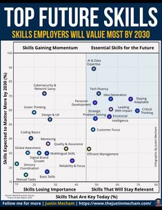 the top future skills for employees will value most by 2050, according to their performance