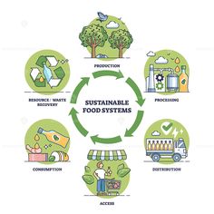 the circular diagram shows how food systems are used to produce and recyclate