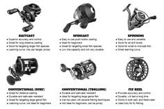 the different types of fishing reels are shown in this graphic above it's description