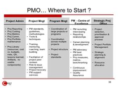 a table with the words pmo where to start