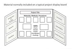 a diagram showing the layout of a typical project display board, with instructions for each section