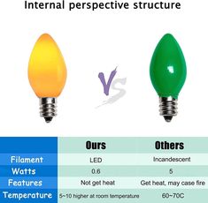 two different types of light bulbs are shown in this diagram, one is green and the other is yellow