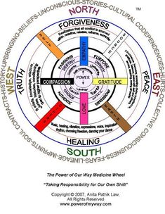 the power of our way medicine wheel is shown in this graphic above it's caption