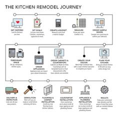 the kitchen remodel journey is shown in this graphic above it's description