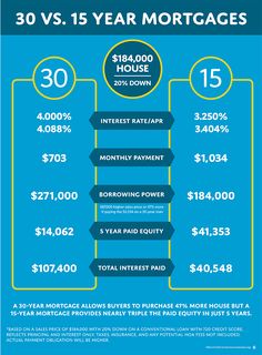 a blue and white poster with the words 30 vs 15 year mortgages on it