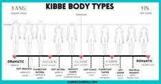 Kibbe Archetypes, Pure Romantic Kibbe, Body Types Chart, Kibbe Body Types, Natural Dramatic, Romantic Kibbe