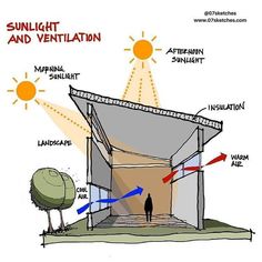 the diagram shows how sunlight and ventilation can be used to create an outdoor space for people