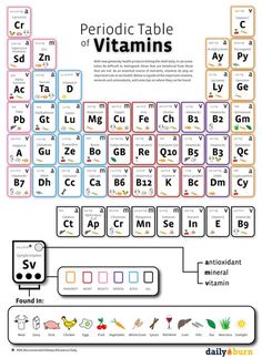 an image of the periodic table of vitamins