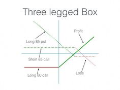 the three legged box diagram shows how long and short lines can be used to compare bonds