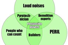 four circles with words in the middle that say, loud noises, demonion experts, and peril