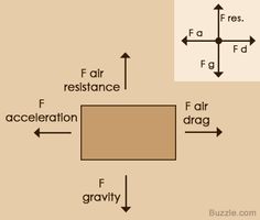 a diagram showing the flow of air and gravity in a rectangle, with arrows pointing to each other