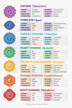 Chakra is a Sanskrit word literally meaning wheel. Chakras can be best descibed as the vortexes of energy located vertically along the spine and they correspond to the spinal plexuses in the physical body. There are 7 major chakras and each chakra appears like a spinning wheel of light in a clockwise direction. Chakra Tattoo Placement, Chakra Meanings, Vishuddha Chakra, Chakra Chart, Manipura Chakra, Chakra Healing Meditation, The Seven Chakras