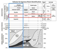 the layers of igneous rock identification and their corresponding features are shown in this diagram